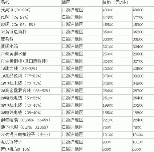 最新费铜价格动态与行业影响分析