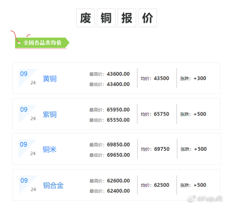 最新废铜市场动态与影响因素分析