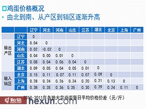 合肥鸡蛋价格最新动态分析