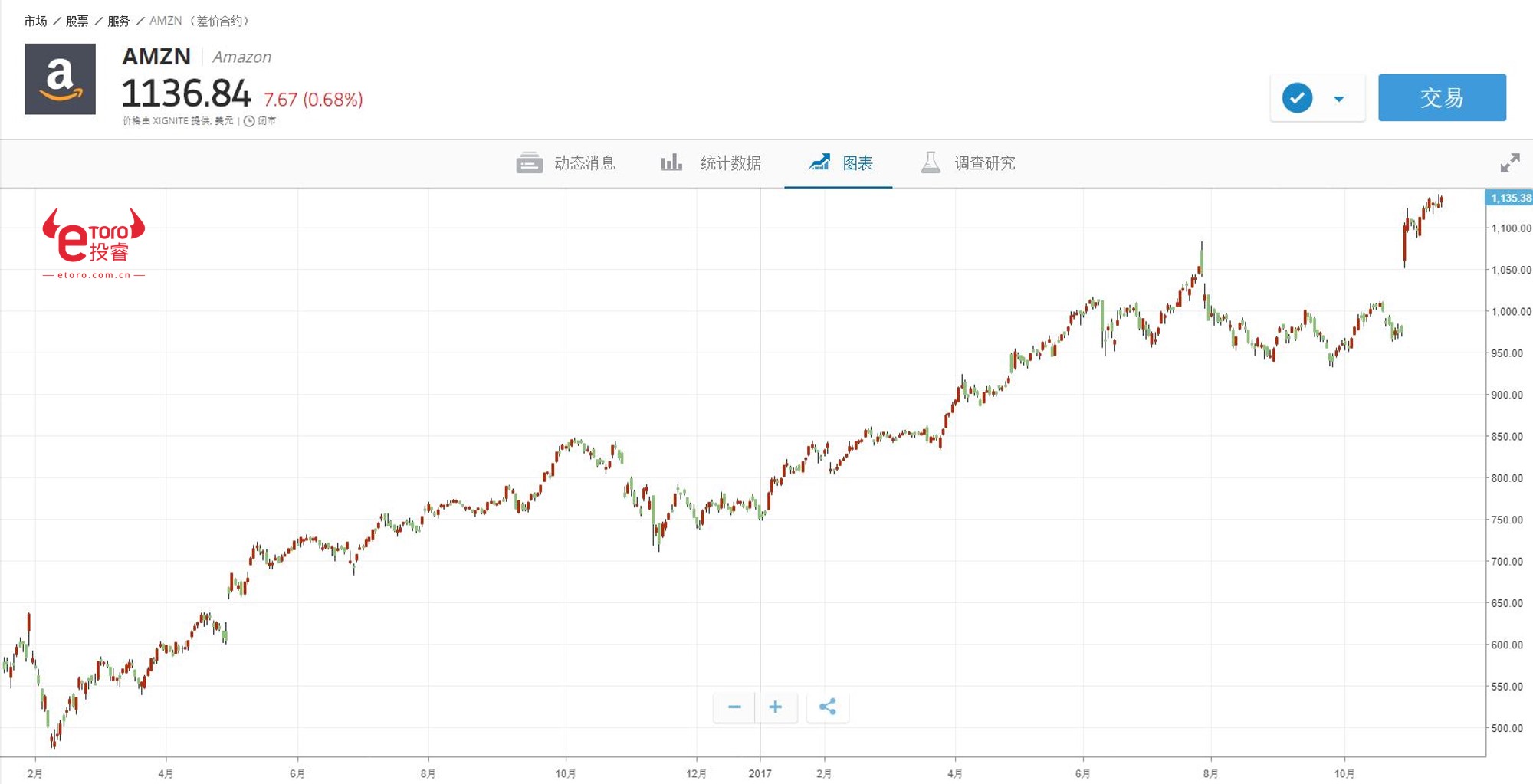 Amazon最新股价动态与市场影响力分析