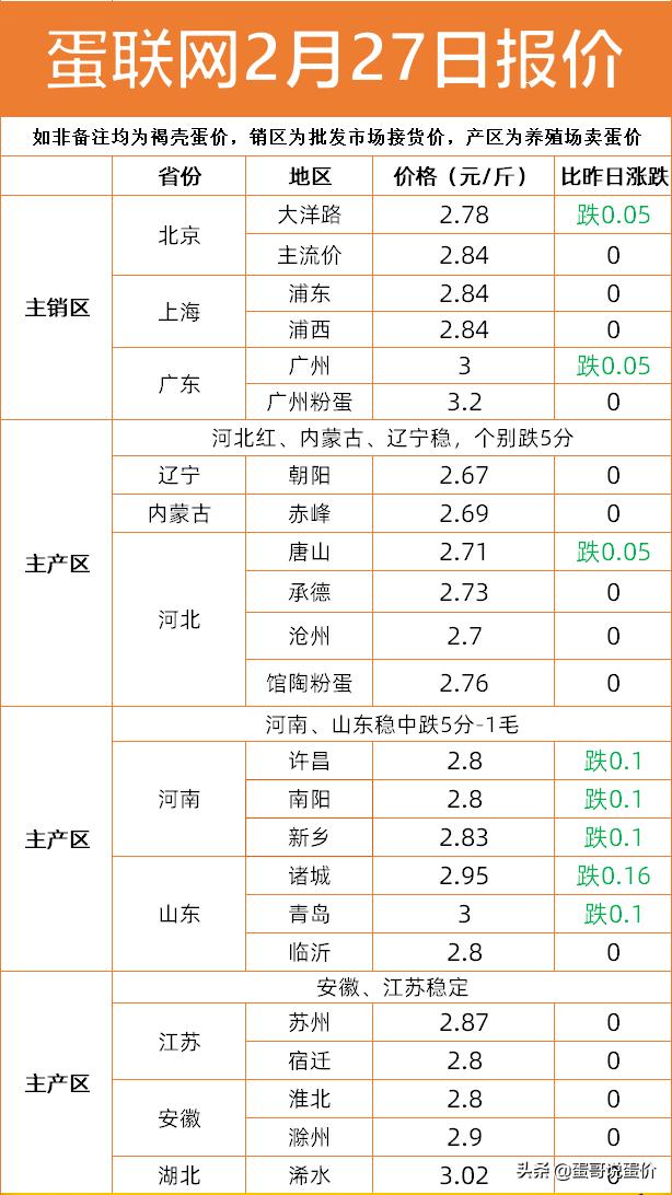 最新鸡蛋价格趋势分析、预测与展望