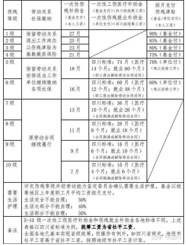 全面解读与探讨，最新评残标准2017详解