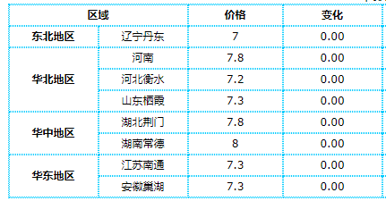 全国鸡蛋最新价格报表与行情分析