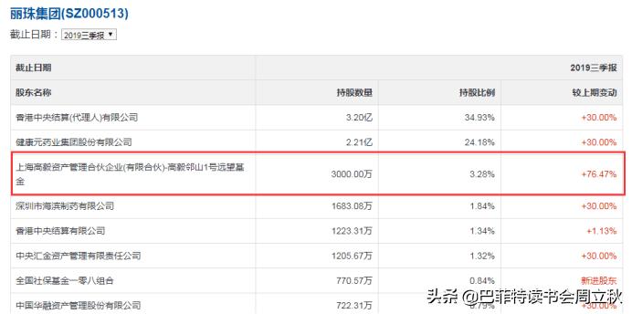 邱国鹭最新持股动向，深度解析及前景展望