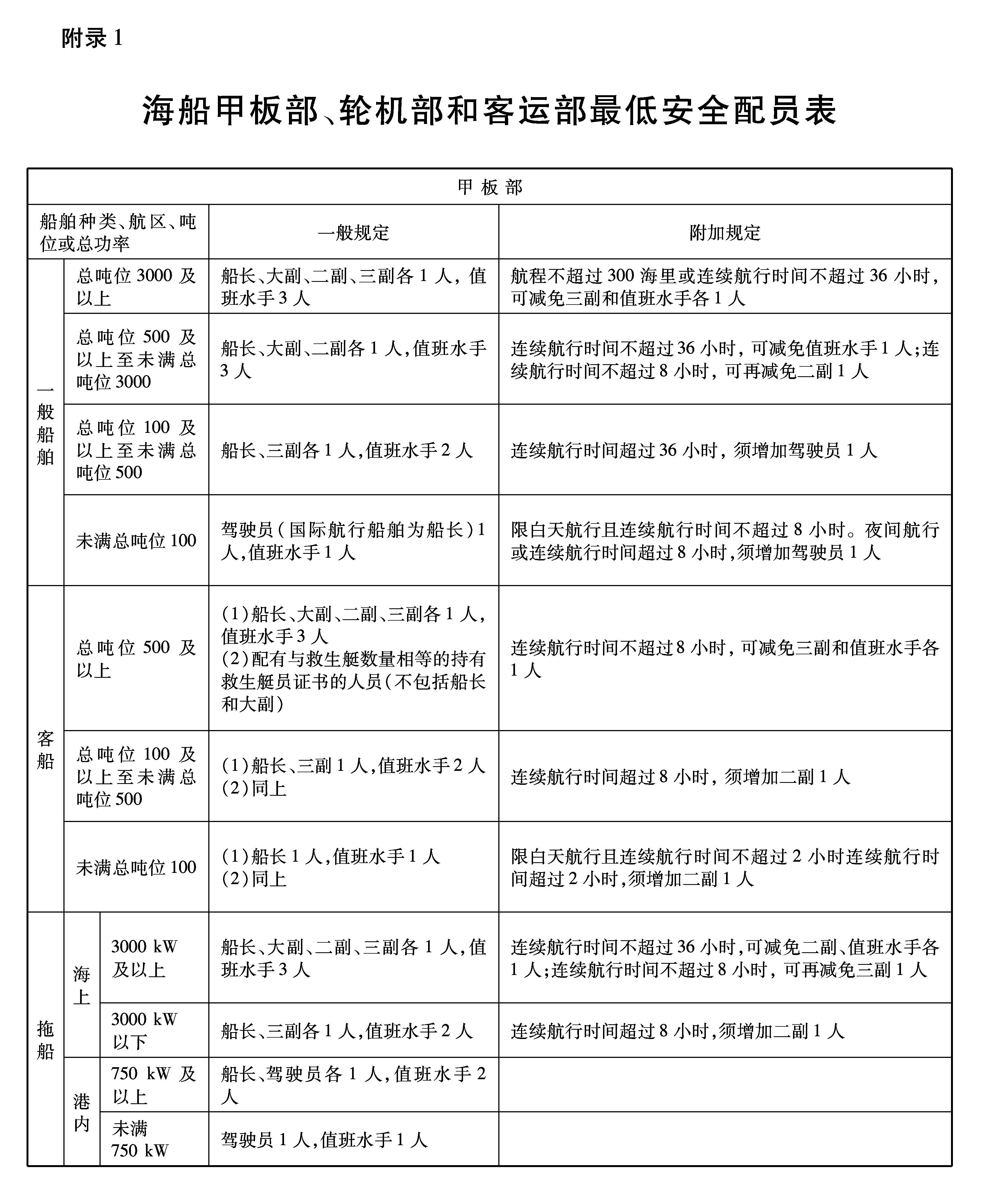 最新船舶最低配员要求，航海业迈入新的里程碑